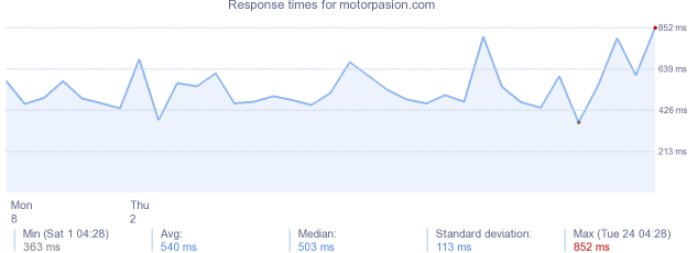 load time for motorpasion.com