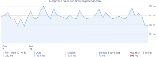 load time for directoalpaladar.com