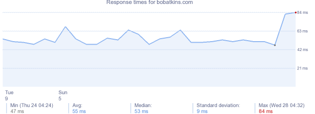 load time for bobatkins.com
