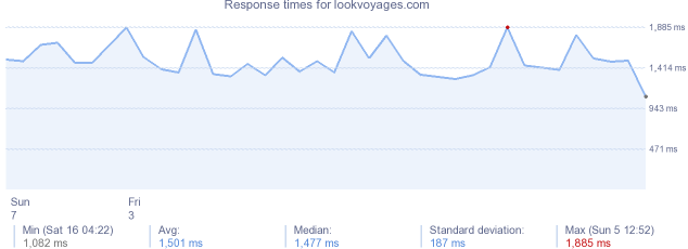 load time for lookvoyages.com