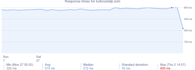 load time for turknostalji.com