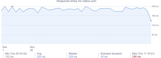 load time for roblox.com