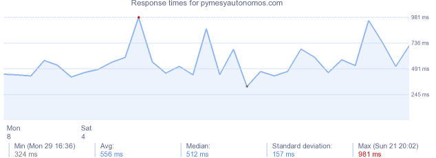 load time for pymesyautonomos.com