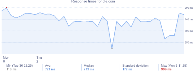 load time for die.com