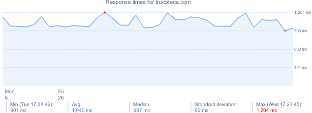 load time for trucoteca.com