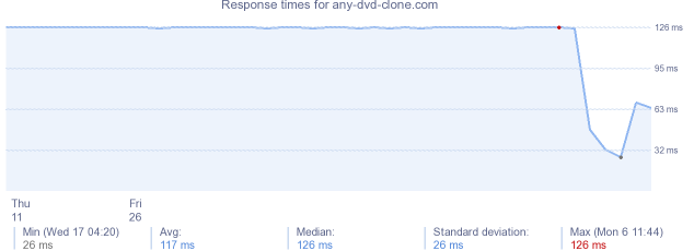 load time for any-dvd-clone.com