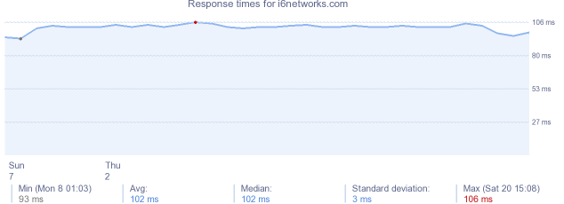 load time for i6networks.com