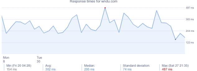 load time for wndu.com