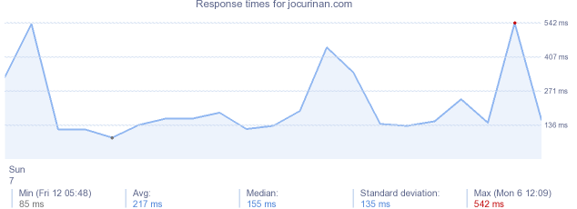 load time for jocurinan.com