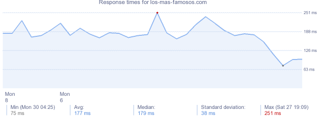 load time for los-mas-famosos.com