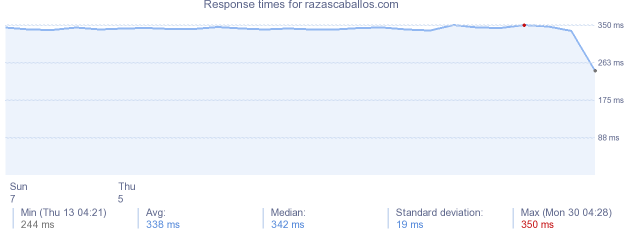 load time for razascaballos.com