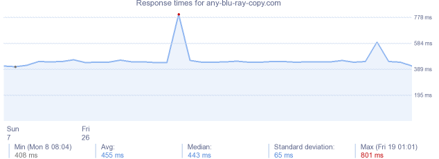 load time for any-blu-ray-copy.com