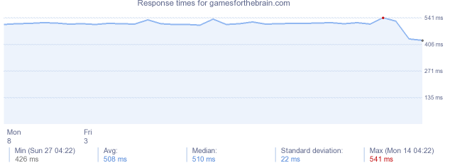 load time for gamesforthebrain.com