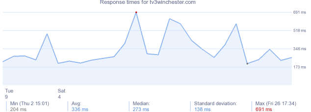 load time for tv3winchester.com