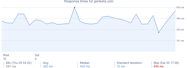 load time for genbeta.com