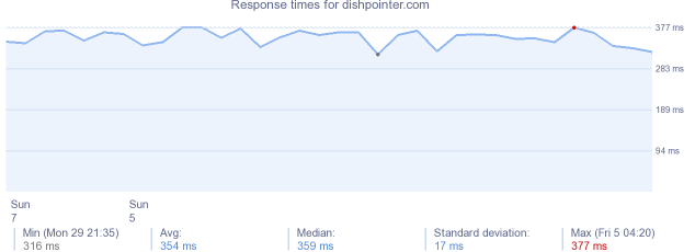 load time for dishpointer.com