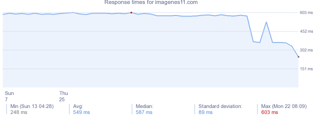 load time for imagenes11.com