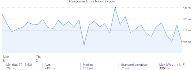 load time for whsv.com