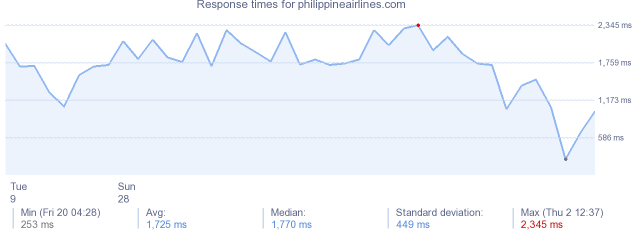 load time for philippineairlines.com