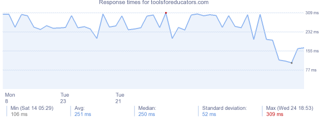 load time for toolsforeducators.com