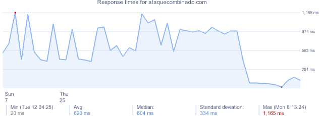 load time for ataquecombinado.com