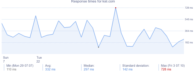 load time for kxii.com