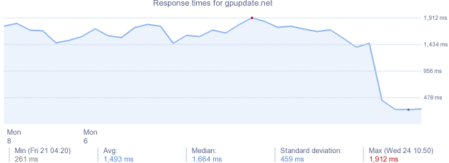load time for gpupdate.net