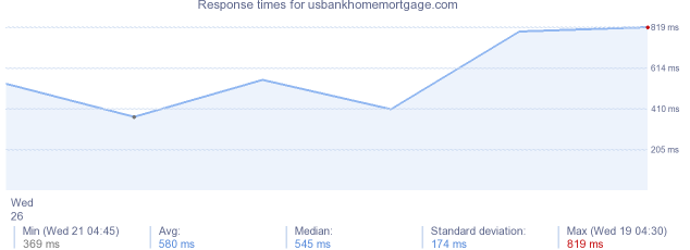 load time for usbankhomemortgage.com