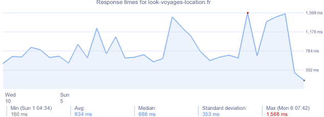 load time for look-voyages-location.fr