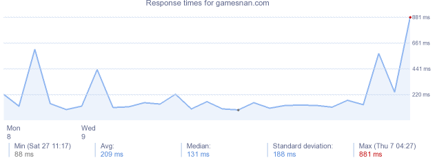 load time for gamesnan.com