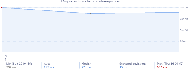 load time for biometeurope.com