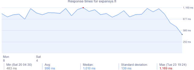 load time for expansys.fi