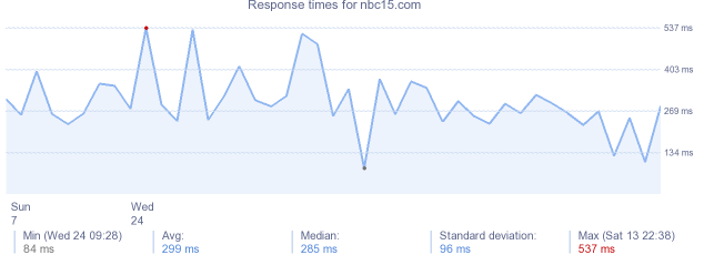 load time for nbc15.com