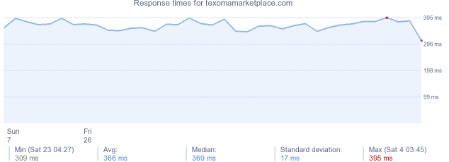 load time for texomamarketplace.com