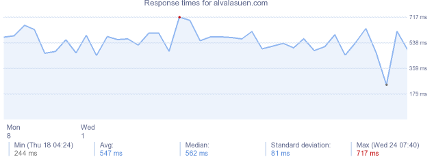 load time for alvalasuen.com