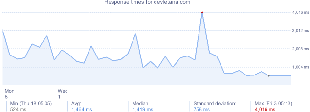 load time for devletana.com