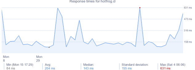 load time for hotfrog.cl
