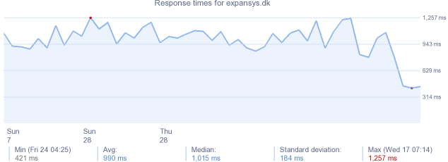 load time for expansys.dk