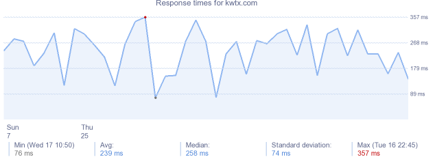 load time for kwtx.com