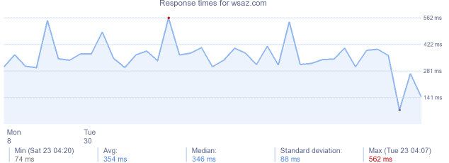 load time for wsaz.com