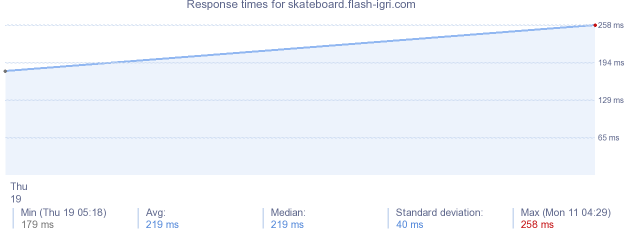 load time for skateboard.flash-igri.com