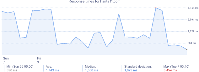load time for harita11.com