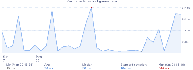 load time for bgames.com