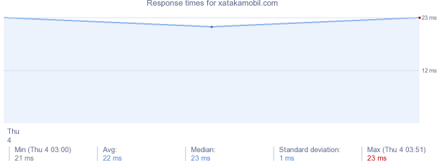 load time for xatakamobil.com
