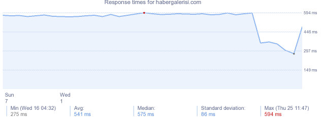 load time for habergalerisi.com