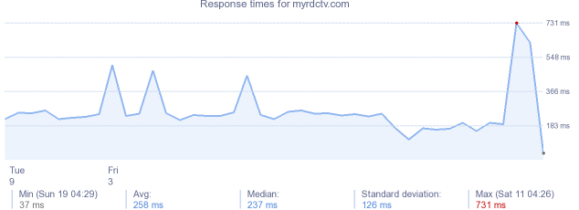 load time for myrdctv.com