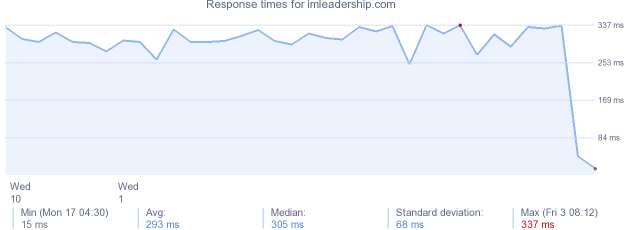 load time for imleadership.com