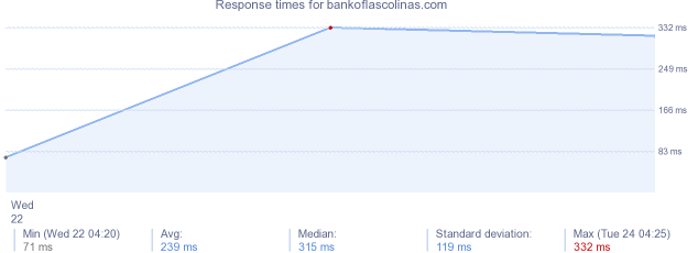 load time for bankoflascolinas.com