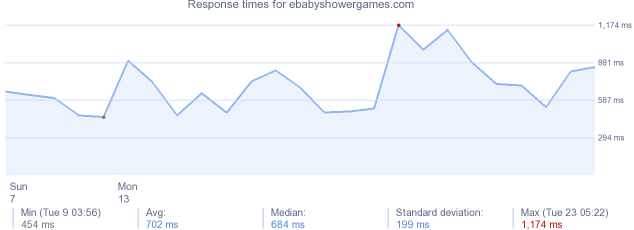 load time for ebabyshowergames.com