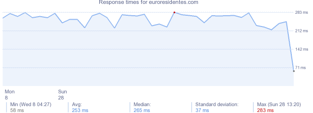 load time for euroresidentes.com